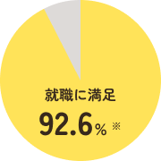 就職に満足92.6%%